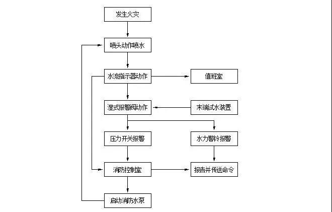 最全消防工程施工工艺流程!